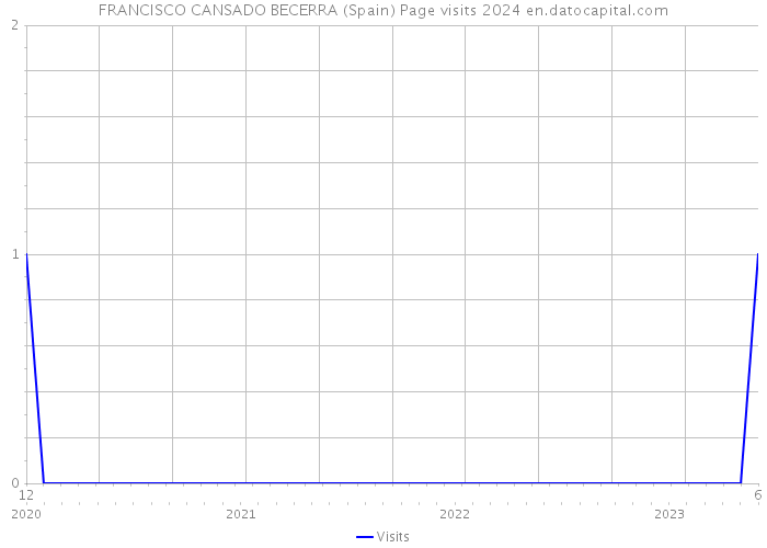 FRANCISCO CANSADO BECERRA (Spain) Page visits 2024 