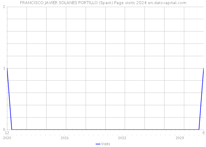 FRANCISCO JAVIER SOLANES PORTILLO (Spain) Page visits 2024 