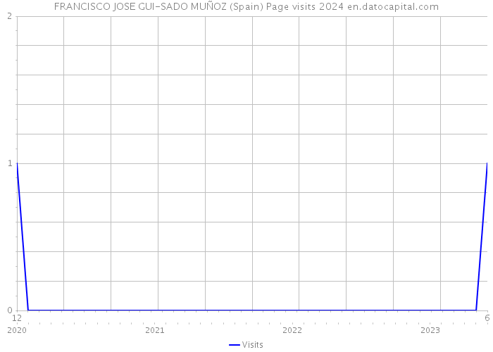 FRANCISCO JOSE GUI-SADO MUÑOZ (Spain) Page visits 2024 