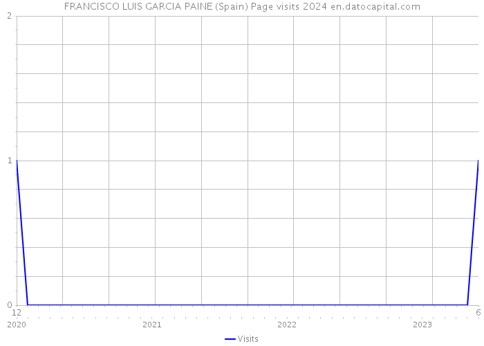 FRANCISCO LUIS GARCIA PAINE (Spain) Page visits 2024 