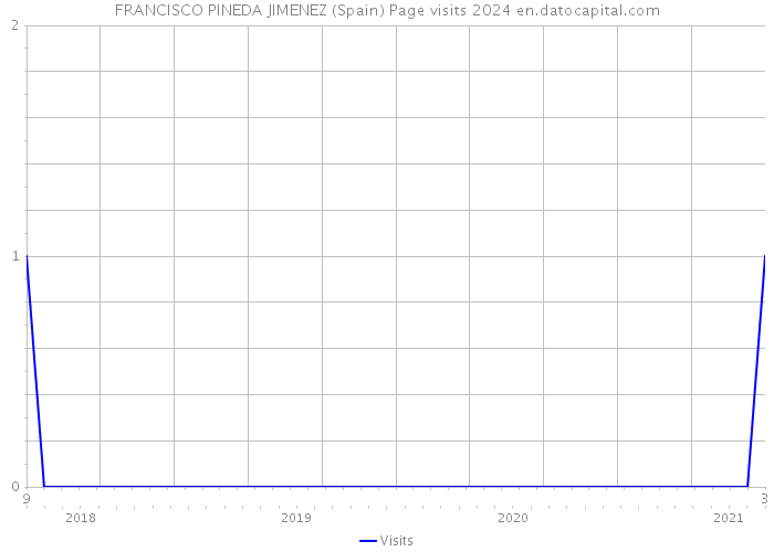 FRANCISCO PINEDA JIMENEZ (Spain) Page visits 2024 