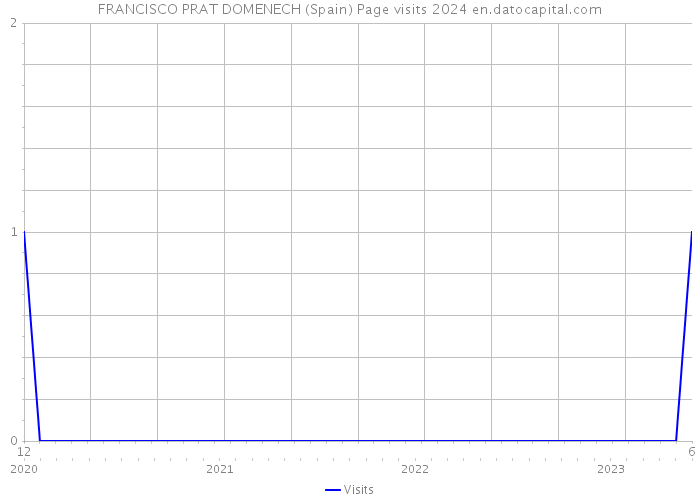 FRANCISCO PRAT DOMENECH (Spain) Page visits 2024 
