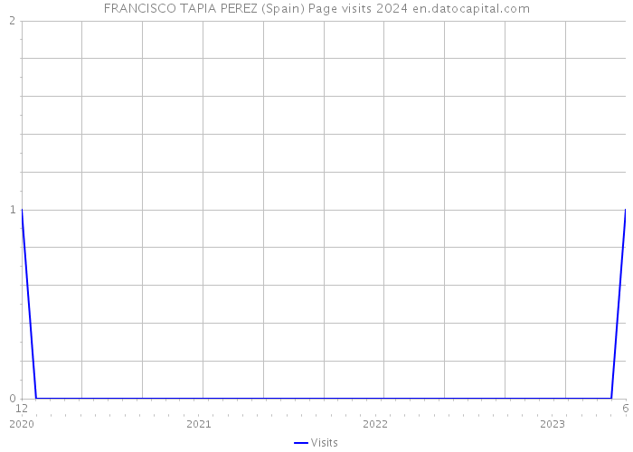 FRANCISCO TAPIA PEREZ (Spain) Page visits 2024 