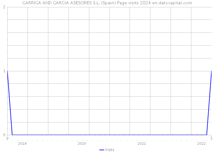 GARRIGA AND GARCIA ASESORES S.L. (Spain) Page visits 2024 