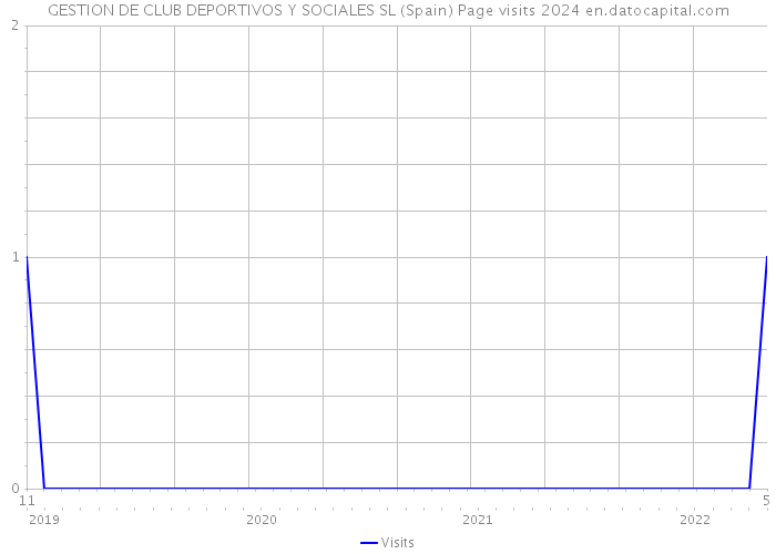 GESTION DE CLUB DEPORTIVOS Y SOCIALES SL (Spain) Page visits 2024 