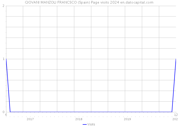 GIOVANI MANZOLI FRANCSCO (Spain) Page visits 2024 