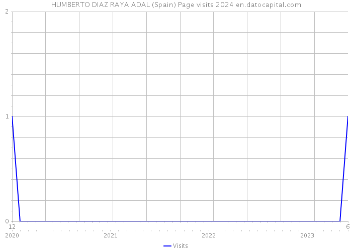 HUMBERTO DIAZ RAYA ADAL (Spain) Page visits 2024 