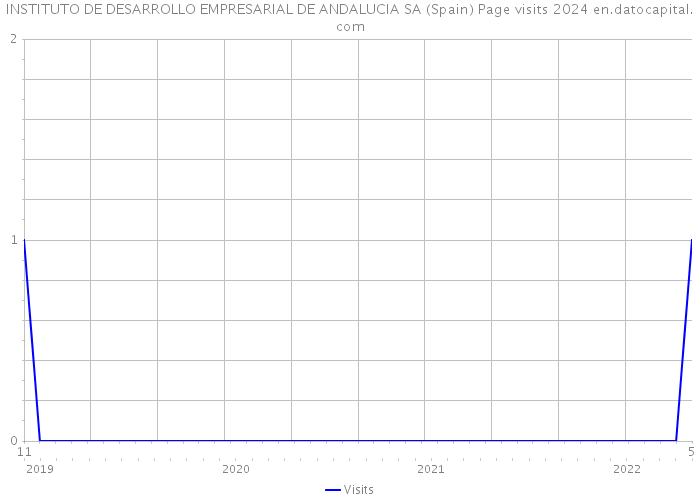 INSTITUTO DE DESARROLLO EMPRESARIAL DE ANDALUCIA SA (Spain) Page visits 2024 