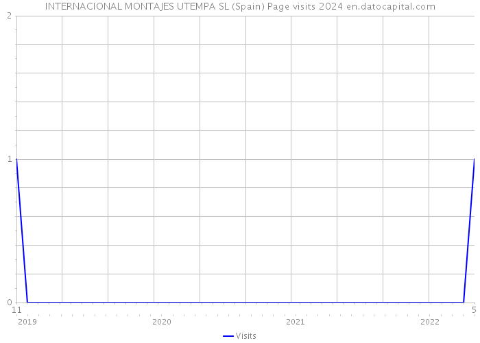 INTERNACIONAL MONTAJES UTEMPA SL (Spain) Page visits 2024 