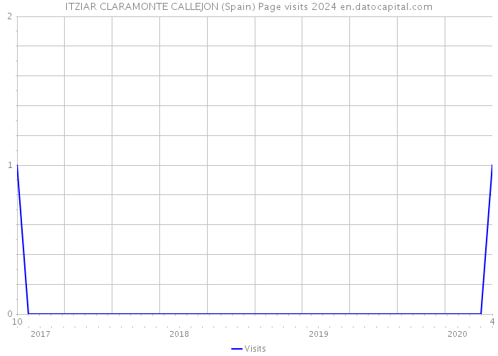 ITZIAR CLARAMONTE CALLEJON (Spain) Page visits 2024 