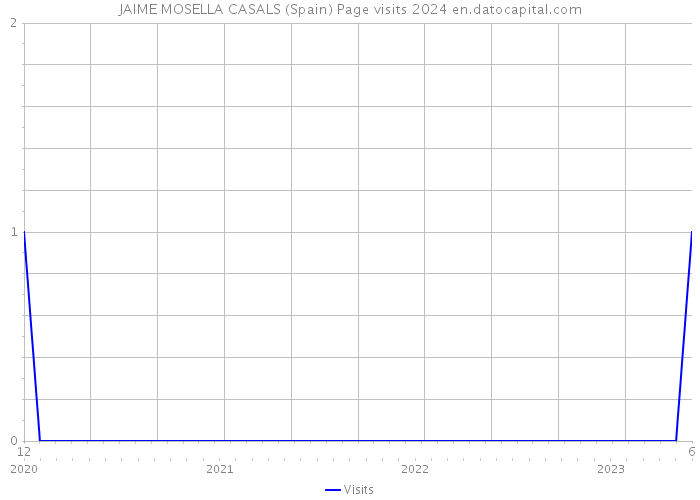 JAIME MOSELLA CASALS (Spain) Page visits 2024 