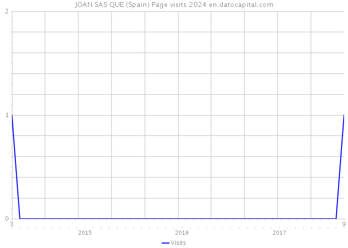 JOAN SAS QUE (Spain) Page visits 2024 