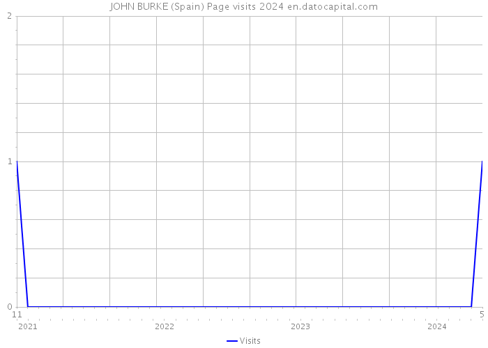 JOHN BURKE (Spain) Page visits 2024 