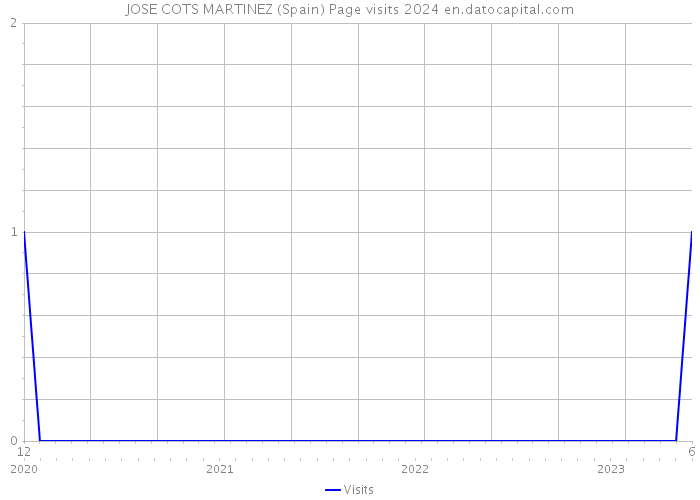 JOSE COTS MARTINEZ (Spain) Page visits 2024 