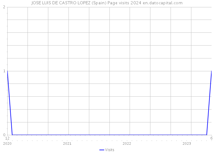 JOSE LUIS DE CASTRO LOPEZ (Spain) Page visits 2024 