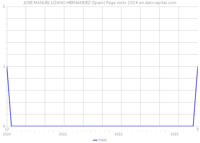 JOSE MANUEL LIZANO HERNANDEZ (Spain) Page visits 2024 