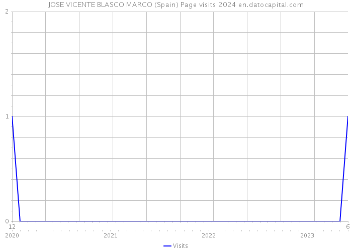 JOSE VICENTE BLASCO MARCO (Spain) Page visits 2024 