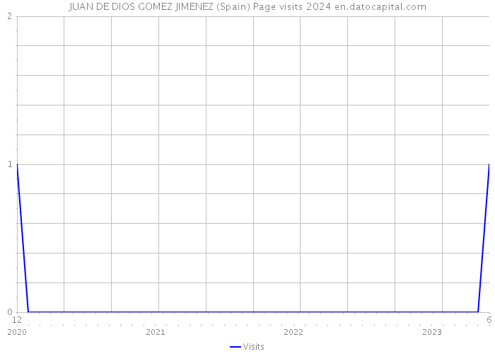 JUAN DE DIOS GOMEZ JIMENEZ (Spain) Page visits 2024 