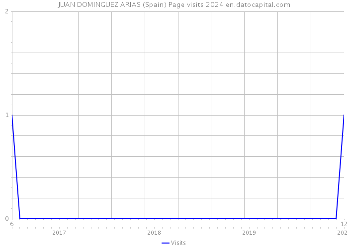 JUAN DOMINGUEZ ARIAS (Spain) Page visits 2024 