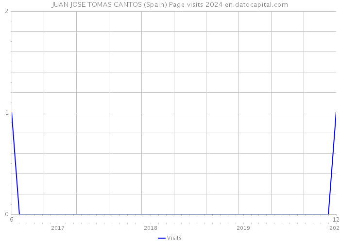 JUAN JOSE TOMAS CANTOS (Spain) Page visits 2024 