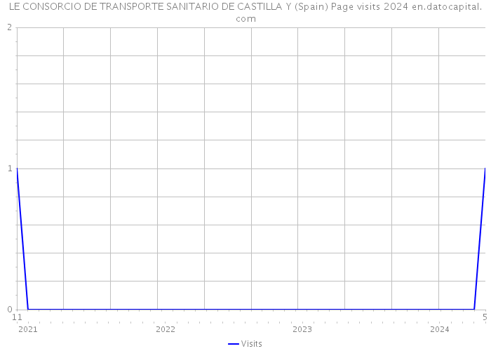 LE CONSORCIO DE TRANSPORTE SANITARIO DE CASTILLA Y (Spain) Page visits 2024 