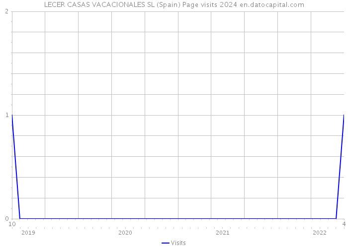 LECER CASAS VACACIONALES SL (Spain) Page visits 2024 