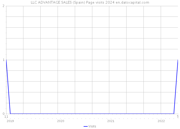 LLC ADVANTAGE SALES (Spain) Page visits 2024 