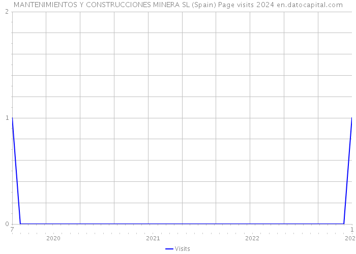 MANTENIMIENTOS Y CONSTRUCCIONES MINERA SL (Spain) Page visits 2024 