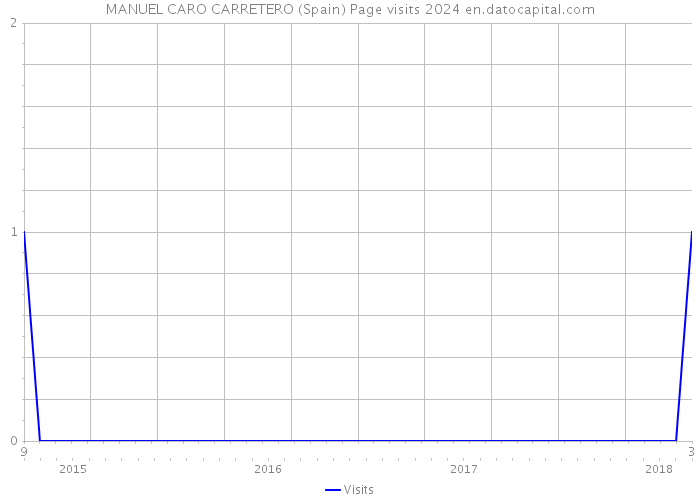 MANUEL CARO CARRETERO (Spain) Page visits 2024 
