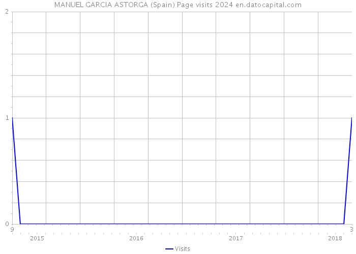 MANUEL GARCIA ASTORGA (Spain) Page visits 2024 