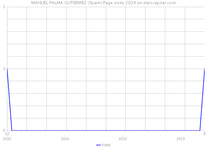 MANUEL PALMA GUTIERREZ (Spain) Page visits 2024 