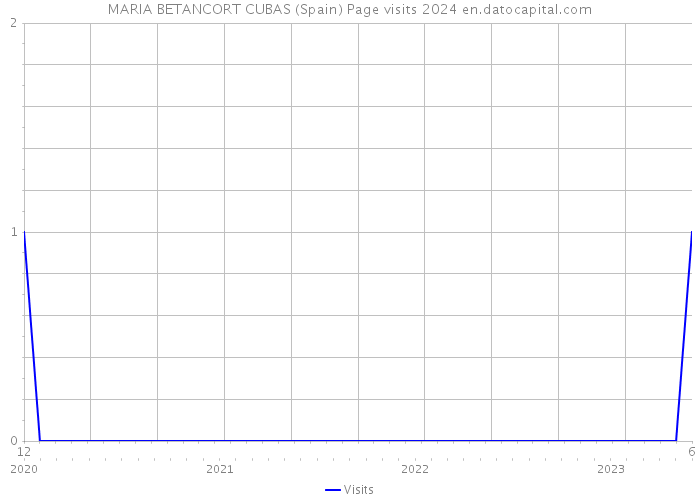 MARIA BETANCORT CUBAS (Spain) Page visits 2024 