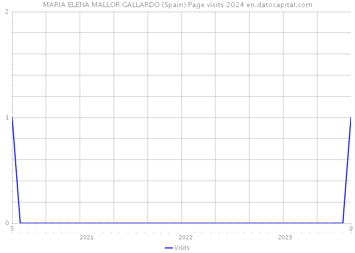 MARIA ELENA MALLOR GALLARDO (Spain) Page visits 2024 