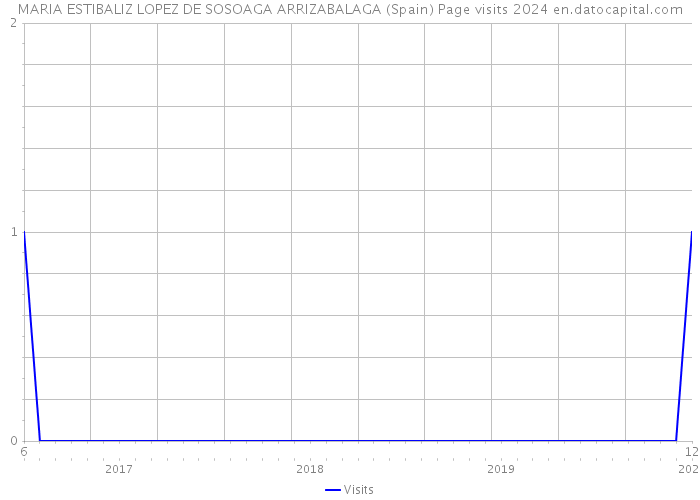 MARIA ESTIBALIZ LOPEZ DE SOSOAGA ARRIZABALAGA (Spain) Page visits 2024 