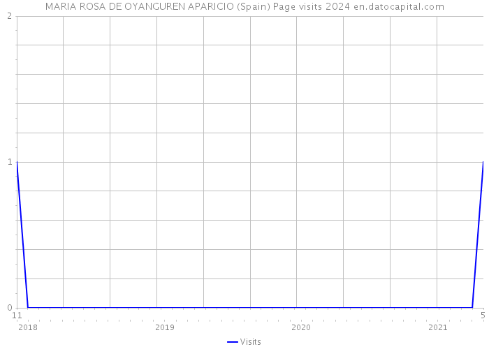 MARIA ROSA DE OYANGUREN APARICIO (Spain) Page visits 2024 