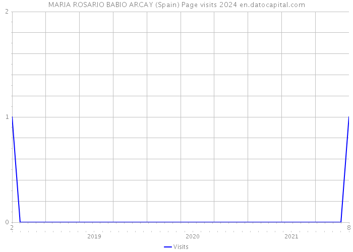 MARIA ROSARIO BABIO ARCAY (Spain) Page visits 2024 