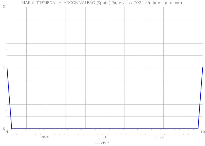 MARIA TREMEDAL ALARCON VALERO (Spain) Page visits 2024 