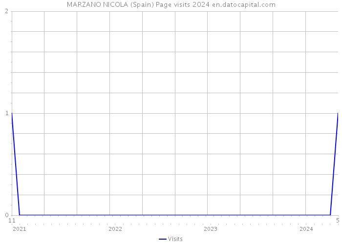 MARZANO NICOLA (Spain) Page visits 2024 