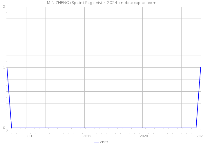 MIN ZHENG (Spain) Page visits 2024 