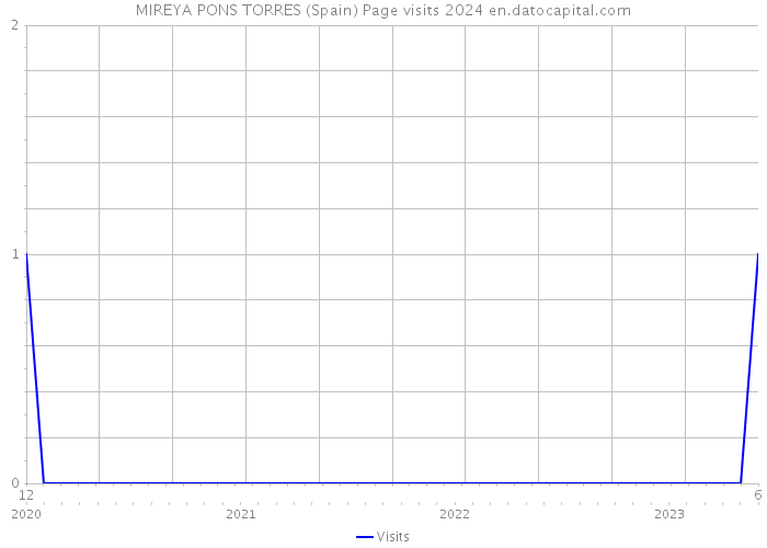 MIREYA PONS TORRES (Spain) Page visits 2024 