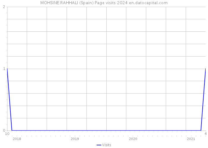 MOHSINE RAHHALI (Spain) Page visits 2024 