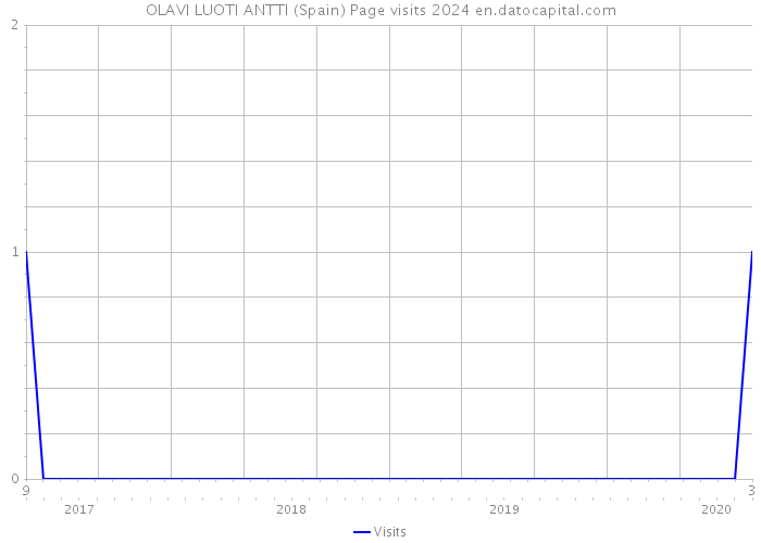 OLAVI LUOTI ANTTI (Spain) Page visits 2024 