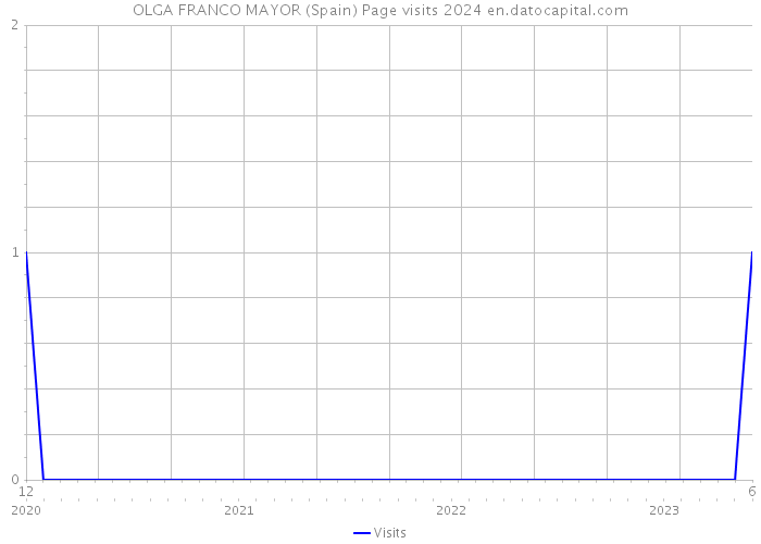 OLGA FRANCO MAYOR (Spain) Page visits 2024 