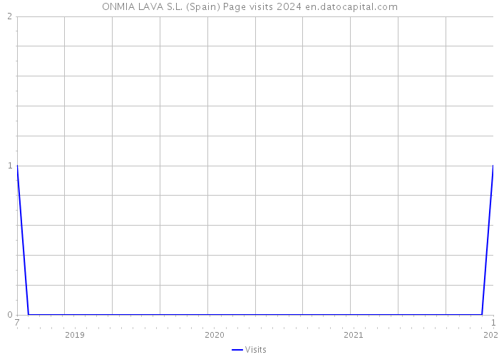 ONMIA LAVA S.L. (Spain) Page visits 2024 