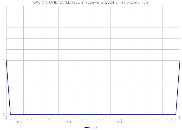 OPCION JURIDICA S.L. (Spain) Page visits 2024 