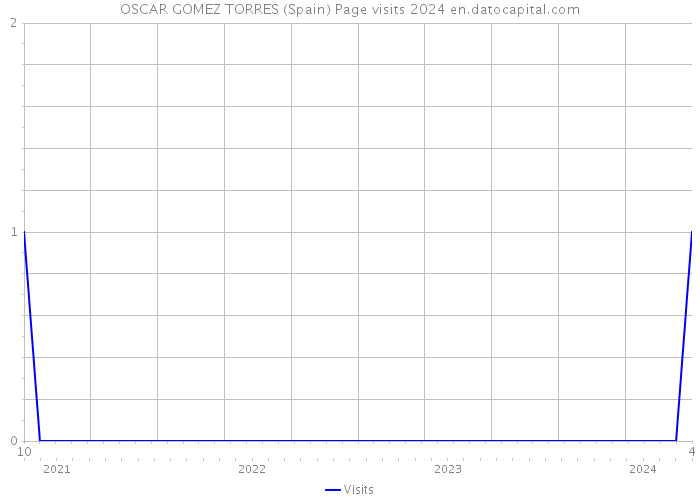 OSCAR GOMEZ TORRES (Spain) Page visits 2024 