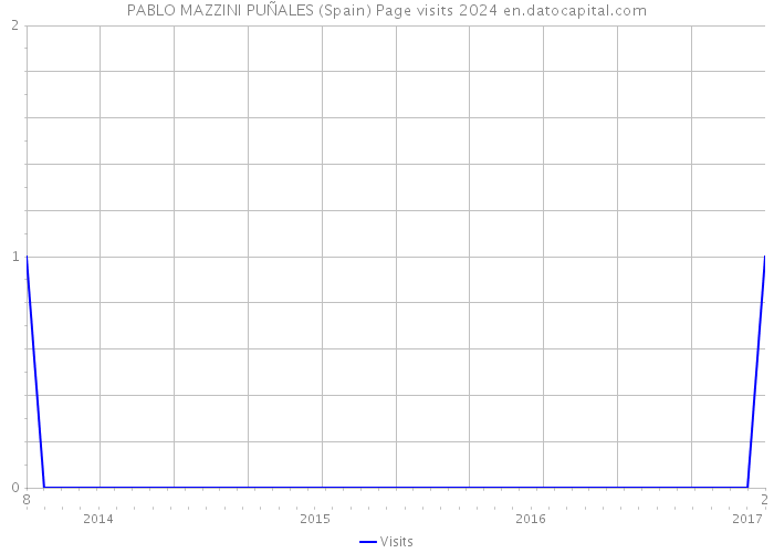 PABLO MAZZINI PUÑALES (Spain) Page visits 2024 