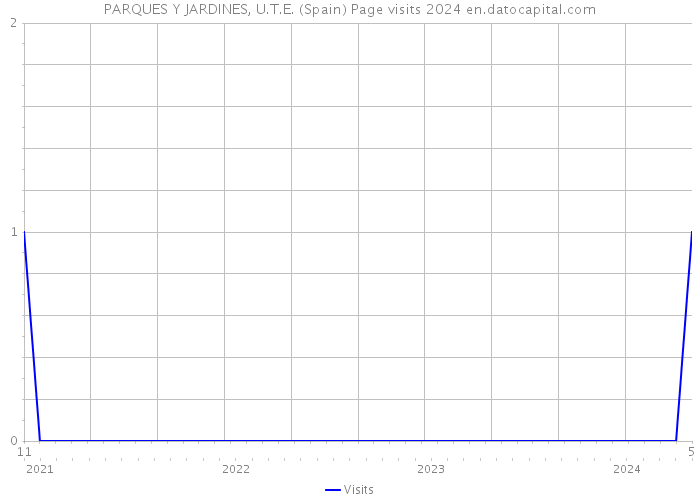 PARQUES Y JARDINES, U.T.E. (Spain) Page visits 2024 