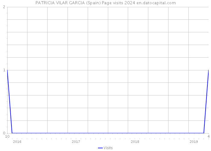 PATRICIA VILAR GARCIA (Spain) Page visits 2024 