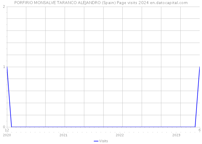 PORFIRIO MONSALVE TARANCO ALEJANDRO (Spain) Page visits 2024 